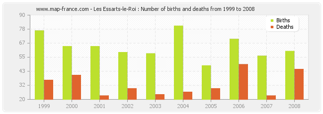Les Essarts-le-Roi : Number of births and deaths from 1999 to 2008